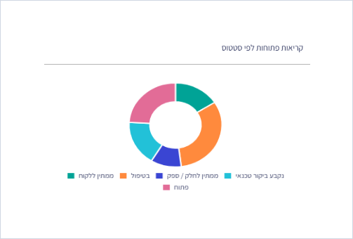 גרף סופגנייה בדשבורד פניות — קריאות פתוחות לפי סטטוס