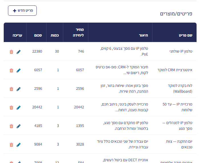 טבלת הפריטים/מוצרים בכרטיס המכירה – כפתור 'פריט חדש' ועמודות שם פריט, תיאור, מחיר ליחידה, כמות וסכום